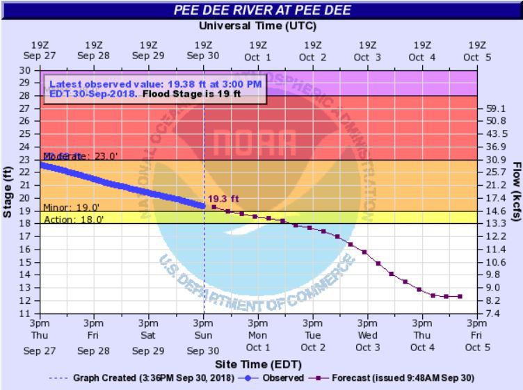 Pee Dee River at Pee Dee flood levels forecast through Friday, Oct. 5